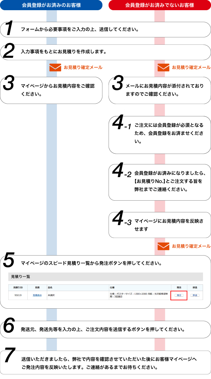 見積もり完了までのイメージ
