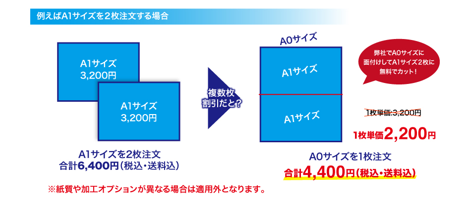 例えばA1サイズを2枚注文する場合