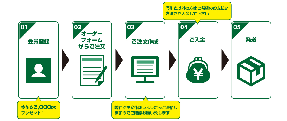 ご注文の流れ