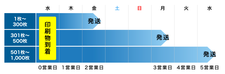 納期について