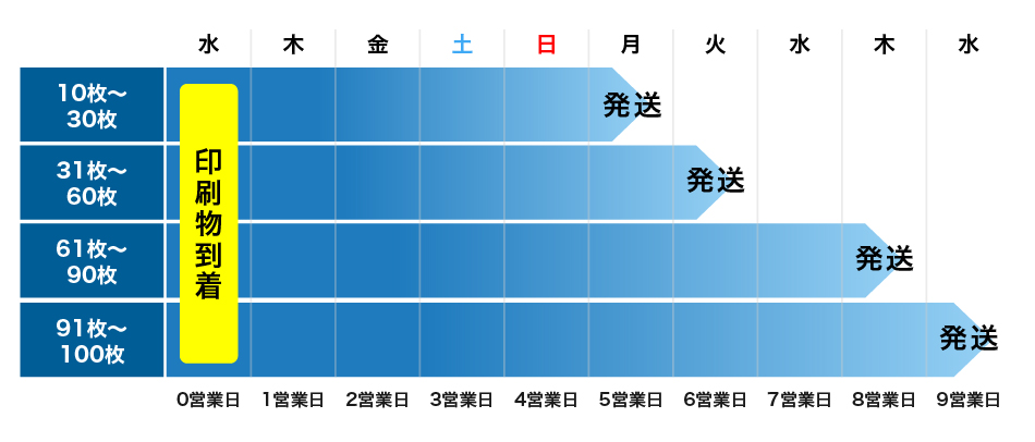 納期について